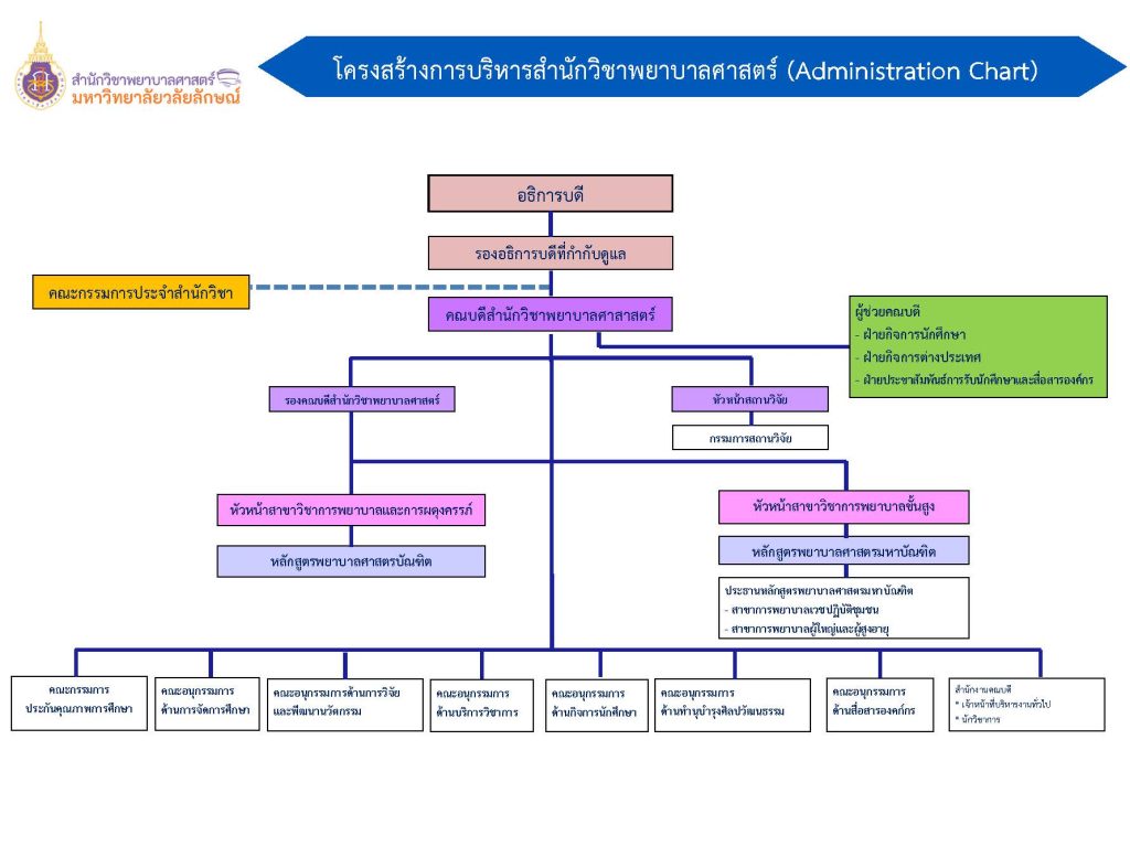 โครงสร้างสำนักวิชาพยาบาลศาสตร์ - ปรับ 12 ธัน(1)_Page_2