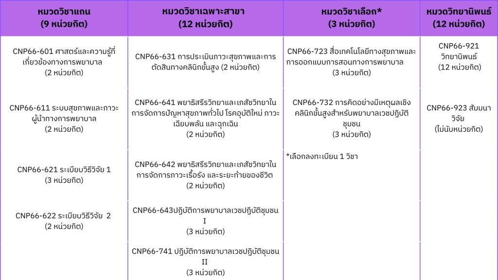 โครงสร้างหลักสูตรพยาบาลศาสตรมหาบัณฑิต