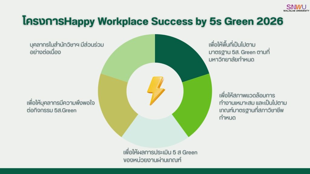 5 ส Green สำนักวิชาพยาบาลศาสตร์
