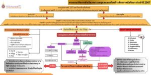 ผังระบบกลไก การดูแลนักศึกษา 2567