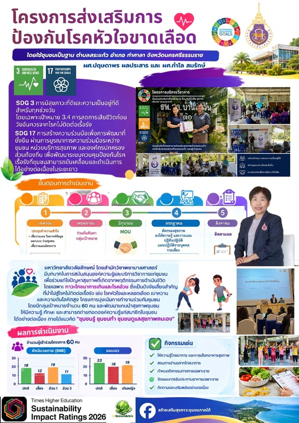 สำนักวิชาพยาบาลศาสตร์ ม.วลัยลักษณ์ ลุยโครงการ “ป้องกันโรคหัวใจขาดเลือดโดยใช้ชุมชนเป็นฐาน” ต.สระแก้ว
